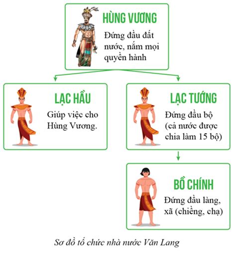 Lý Thuyết Lịch Sử 10 Bài 12 Cánh Diều 2024 Văn Minh Văn Lang Âu Lạc