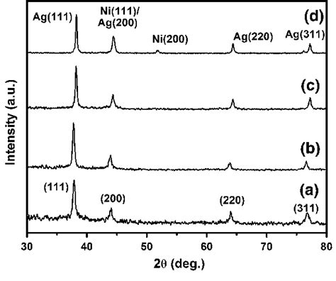 Xrd Patterns Of The Annealed Samples X Ray Diffraction Patterns Of Ag