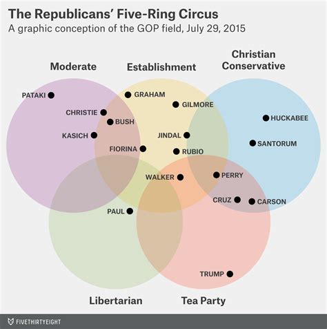 Democrats Vs Republicans Venn Diagram