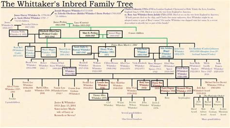 The Whittaker Family Tree