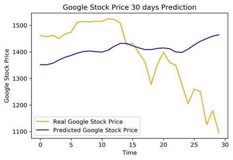 google stock price prediction   comprehensive analysis john