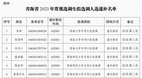 青海省2023年常规选调生拟选调人选递补名单公示澎湃号·政务澎湃新闻 The Paper