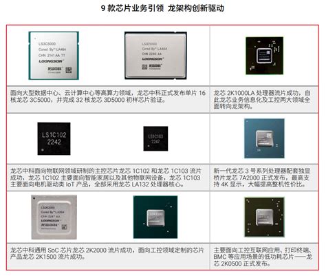 Loongson 3A6000 Domestic Quad Core CPU Will Be Benchmarked Against AMD