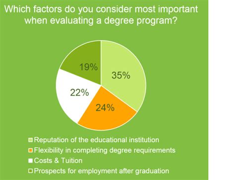 Most important factors for choosing a college degree | Bold.org | Bold.org