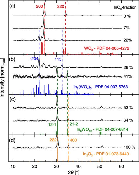 Xrd Patterns Of Thin Films With Varying Indium Oxide Fraction After Download Scientific