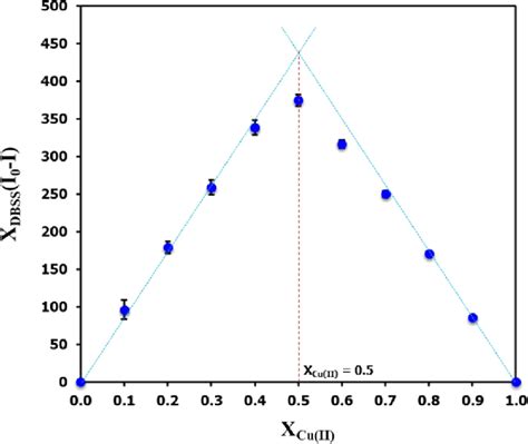 Job S Plot For The Determination Of Binding Stoichiometry Between DBSS