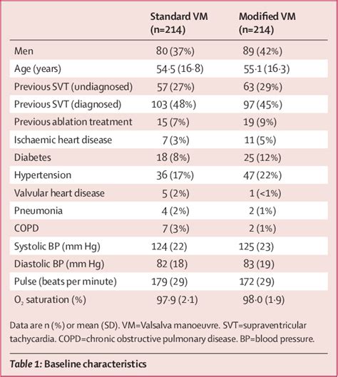 Table 1 From Postural Modification To The Standard Valsalva Manoeuvre For Emergency Treatment Of