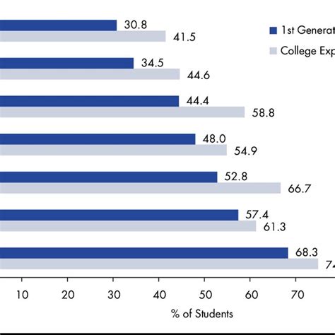 Pdf Completing College Assessing Graduation Rates At Four Year