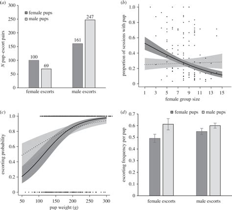 Sex Differences In Patterns Of Care A Female Escorts Were More