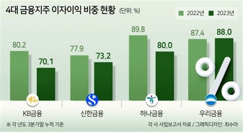 4대 금융 올해도 역대급 실적 다시 쓴다kb금융 5조 클럽 입성 머니뭐니 네이트 뉴스