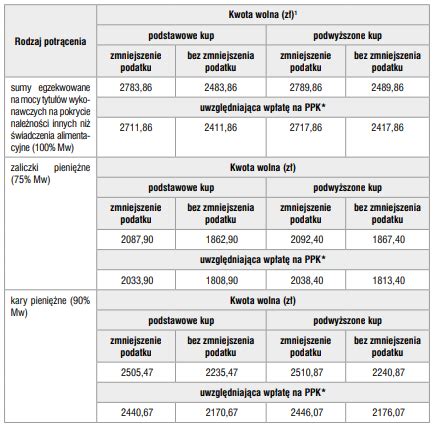 Kwoty wolne od potrąceń w 2023 r tabela Infor pl