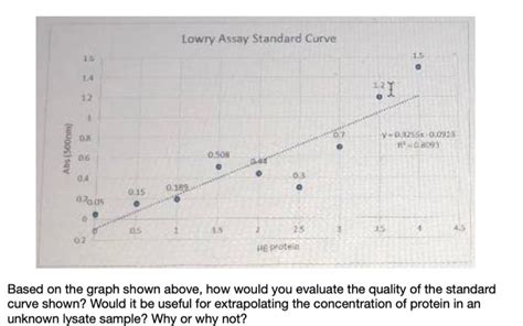 Lowry Assay Standard Curve 14 12 08 Abs 1500nm 59 Off