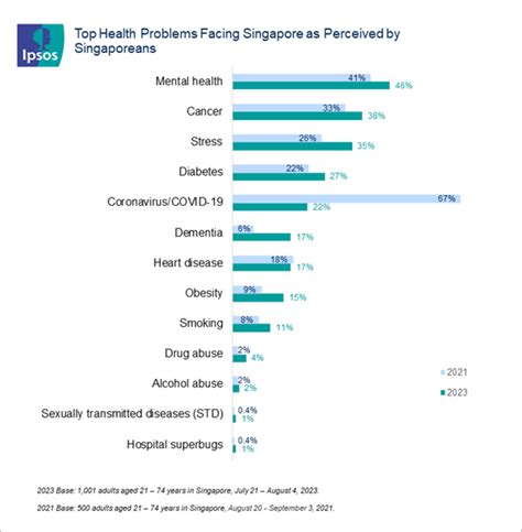 Singaporeans Deem Mental Health As The Biggest Health Problem Ipsos