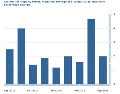 6416 0 Residential Property Price Indexes Eight Capital Cities Sep 2015