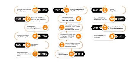 Detailed history of the growth of the south 8