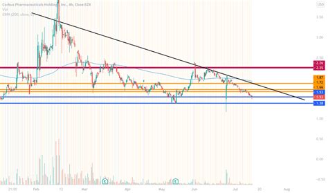 CRBP Stock Price and Chart — NASDAQ:CRBP — TradingView