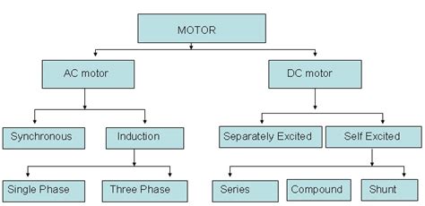 MOHAMMAD IMRAN: WORLD OF ELECTRIC MOTOR (Types Classification and ...