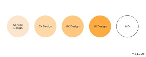 SD, CX, UX, UI, IxD and their differences - Blog - Thinkers Co.