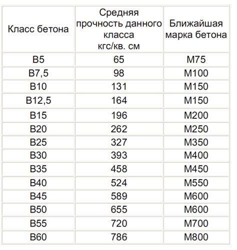 Марки и классы бетона: классификация, таблица соответствия, расшифровка ...