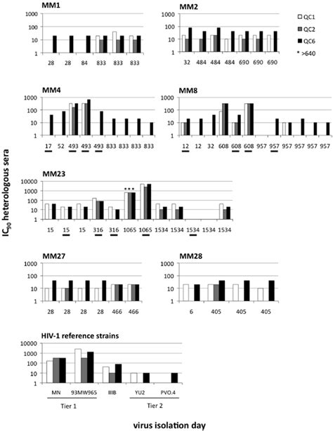 Susceptibility Of Sequential Envs To Neutralization By Heterologous