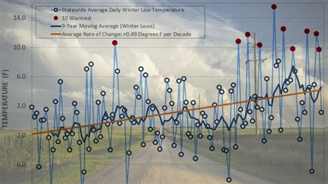 Monitoring changes to our Minnesota climate | Our Minnesota Climate