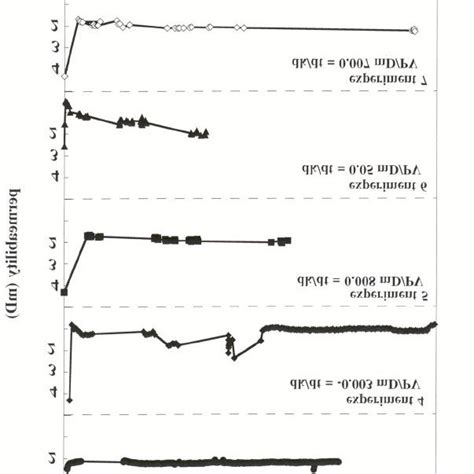 Average Permeability Versus Time For Cores 3 To 6 Download