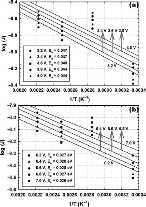 Typical Arrhenius Plots Of Current Density Through The Sample Annealed