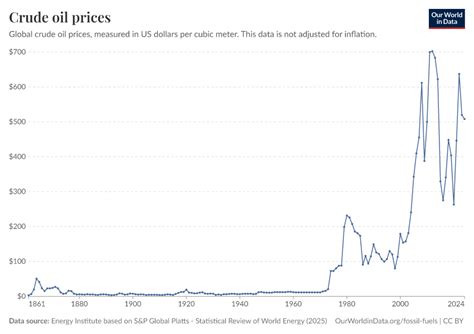 Crude oil prices - Our World in Data