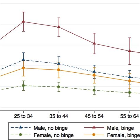 Probability Of Drinking And Driving By Report Of Binge Drinking Sex