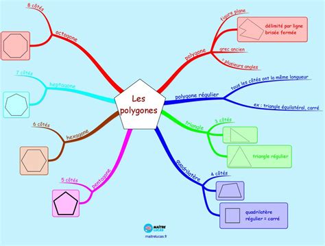 Carte mentale les polygones pour CM1 CM2 Maître Lucas