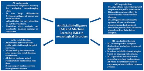 Towards Transforming Neurorehabilitation: The Impact of Artificial