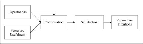 expectation confirmation theory ect  scientific diagram