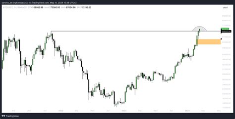 Binance Btcusdt Chart Image By Sancho Dt Tradingview