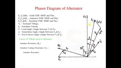 Phasor diagram of cylindrical rotor Alternator and Armature Reaction ...