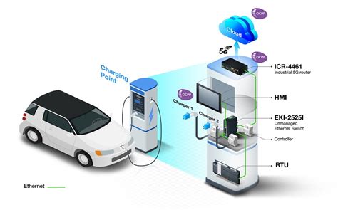 Data Collection and Transmission System for Elec - Advantech