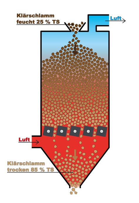 Klärschlamm-Trocknung - Geroldinger