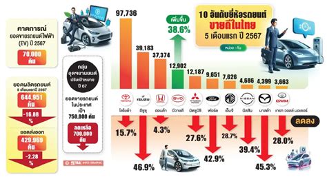 Ev จีนแข่งดุ แห่ทุบราคารถยนต์ไฟฟ้า