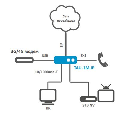 Купить VoIP-шлюз TAU-1M.IP - цены от компании Оптимальные Коммуникации