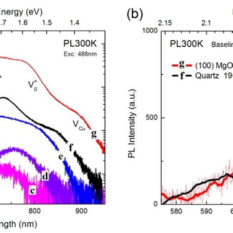 A Room Temperature Photoluminescence PL Spectra Of Cu X O Films