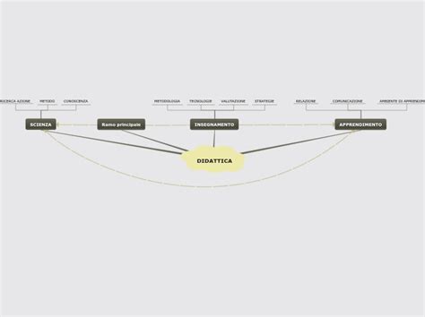 DIDATTICA Mind Map