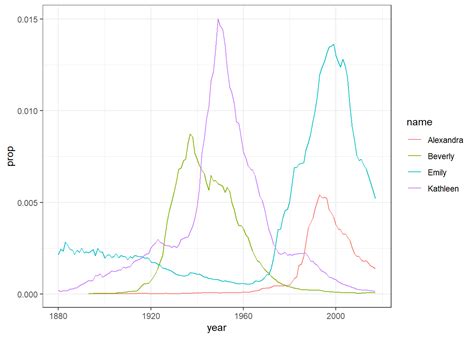 data wrangling  level  data skills
