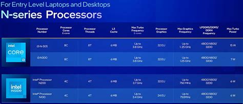 Сборка с процессором CPU Intel N100. Стоит ли обновляться до GeForce ...