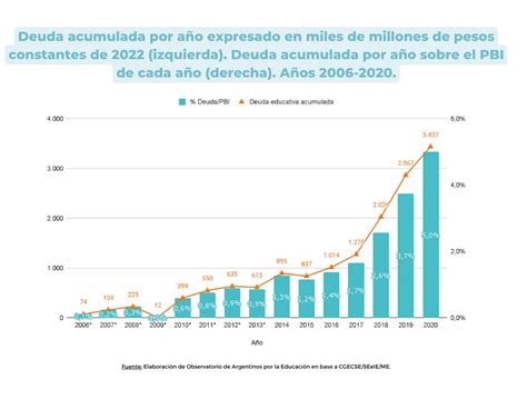 Cuáles Son Las Cifras De La Deuda Argentina En Educación Infobae