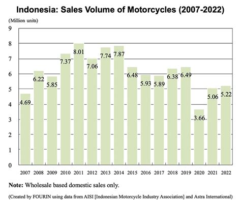 Indonesia’s Sales Results of Motorcycles in 2022 : AAA Weekly