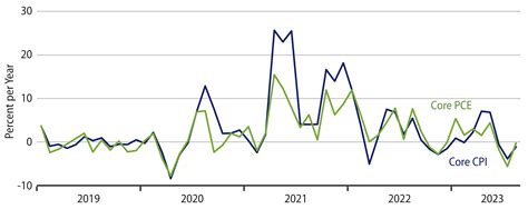 Inflation Likely to Be Within Fed’s Comfort Zone Soon | Western Asset