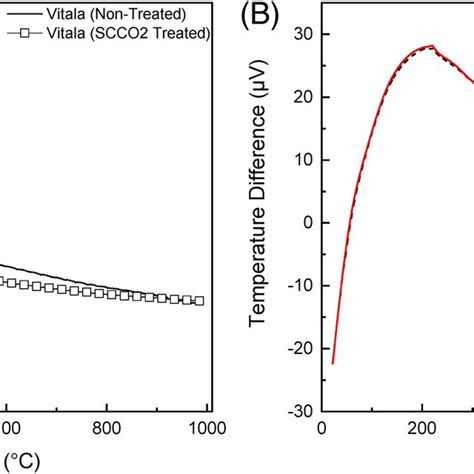 A Tga Results For Weight Loss And B Dsc As A Function Of Download Scientific Diagram