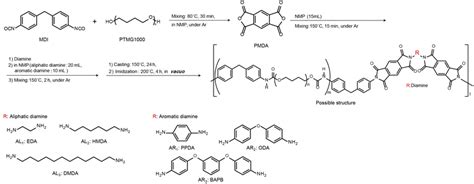 Scheme Synthesis Of Polyurethane Imide Elastomers By The Solution