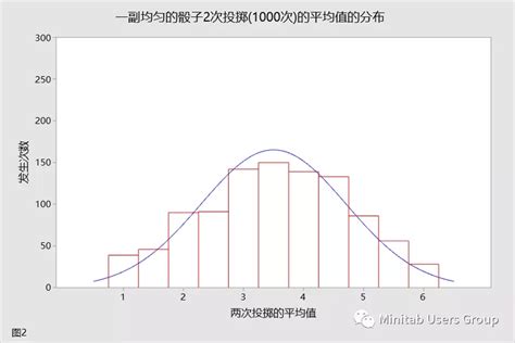 【案例】样本量大于30就可以认为是正态分布吗？你可能对中心极限定理有误区！ 知乎