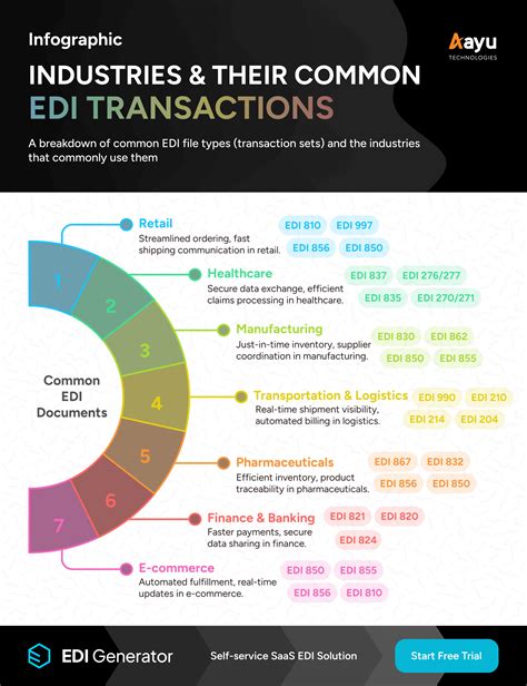 Industries & Their Common EDI Transactions