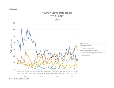 I analyzed Houston crime data over 4 years and this is the result : r